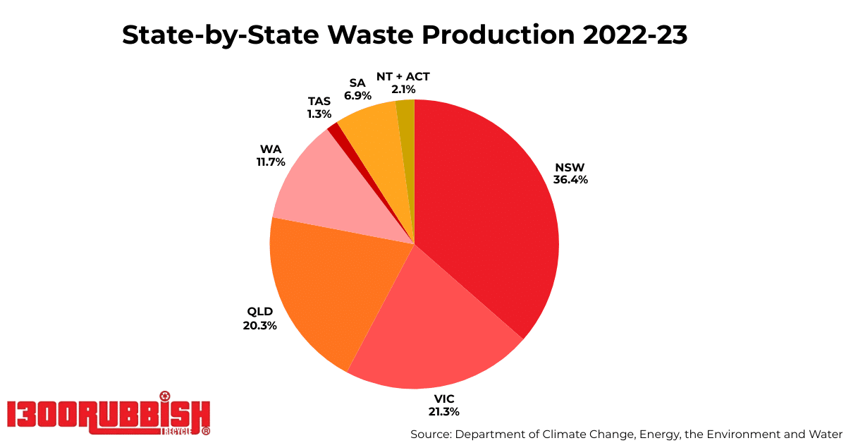 State by State Waste Prodction State by State Waste Prodction